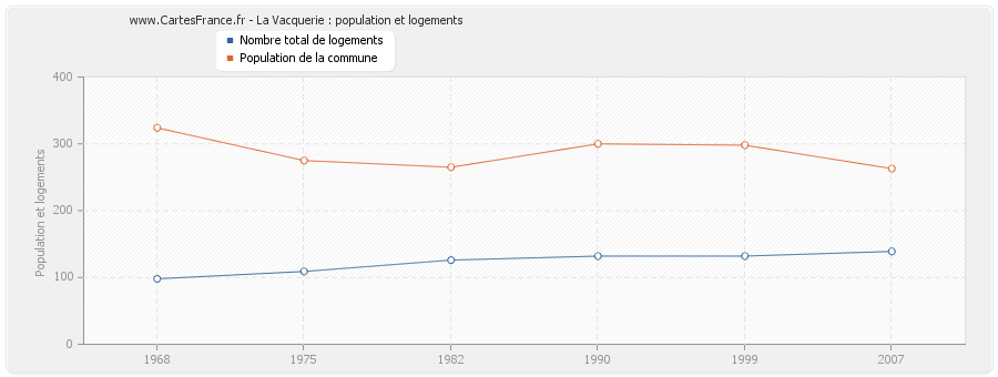 La Vacquerie : population et logements